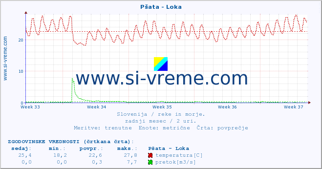 POVPREČJE :: Pšata - Loka :: temperatura | pretok | višina :: zadnji mesec / 2 uri.