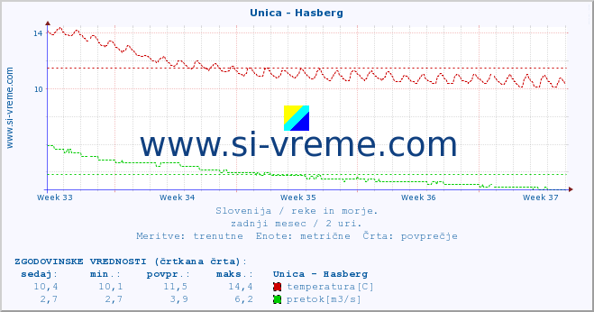 POVPREČJE :: Unica - Hasberg :: temperatura | pretok | višina :: zadnji mesec / 2 uri.