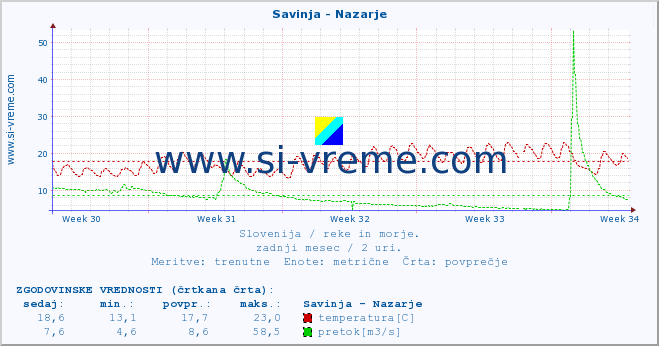 POVPREČJE :: Savinja - Nazarje :: temperatura | pretok | višina :: zadnji mesec / 2 uri.