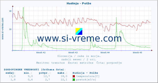 POVPREČJE :: Hudinja - Polže :: temperatura | pretok | višina :: zadnji mesec / 2 uri.