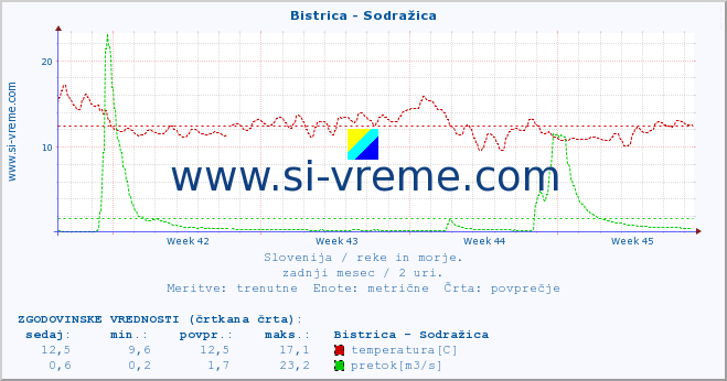 POVPREČJE :: Bistrica - Sodražica :: temperatura | pretok | višina :: zadnji mesec / 2 uri.