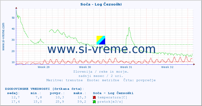 POVPREČJE :: Soča - Log Čezsoški :: temperatura | pretok | višina :: zadnji mesec / 2 uri.