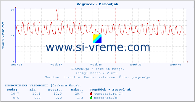 POVPREČJE :: Vogršček - Bezovljak :: temperatura | pretok | višina :: zadnji mesec / 2 uri.