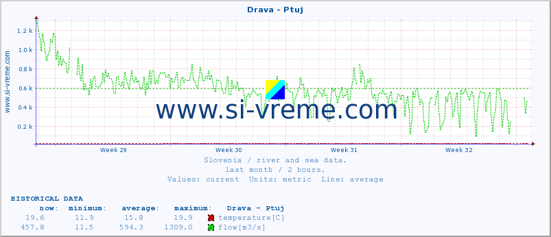  :: Drava - Ptuj :: temperature | flow | height :: last month / 2 hours.