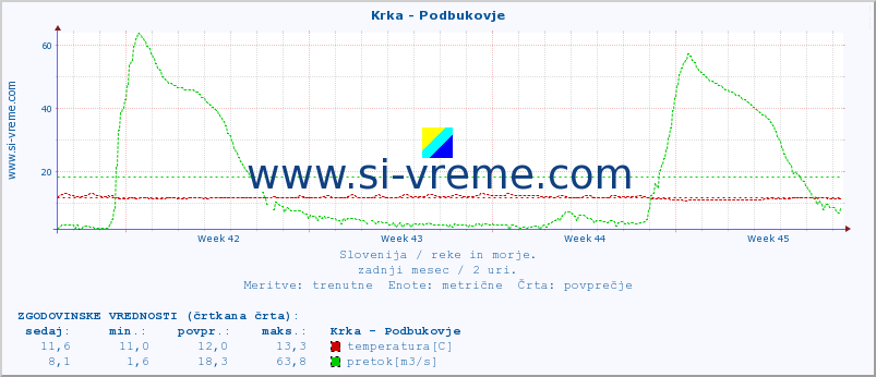 POVPREČJE :: Krka - Podbukovje :: temperatura | pretok | višina :: zadnji mesec / 2 uri.