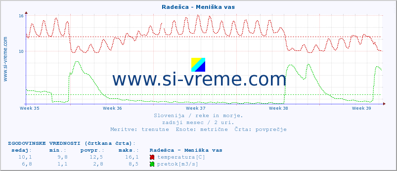 POVPREČJE :: Radešca - Meniška vas :: temperatura | pretok | višina :: zadnji mesec / 2 uri.