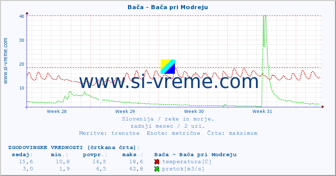 POVPREČJE :: Bača - Bača pri Modreju :: temperatura | pretok | višina :: zadnji mesec / 2 uri.