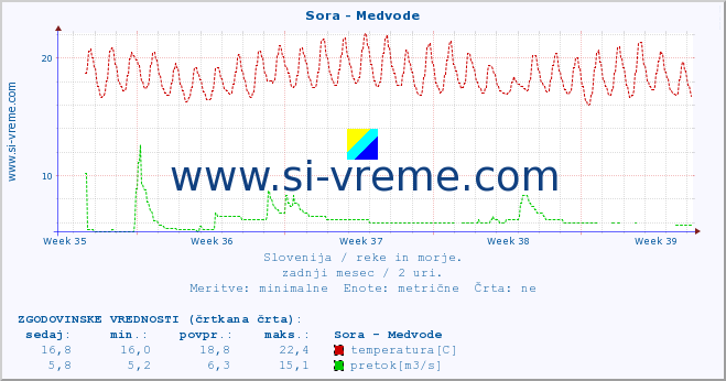 POVPREČJE :: Sora - Medvode :: temperatura | pretok | višina :: zadnji mesec / 2 uri.