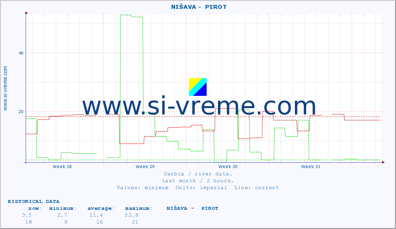  ::  NIŠAVA -  PIROT :: height |  |  :: last month / 2 hours.