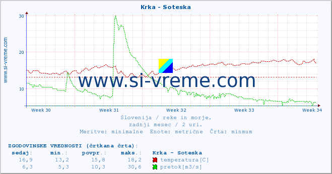 POVPREČJE :: Krka - Soteska :: temperatura | pretok | višina :: zadnji mesec / 2 uri.