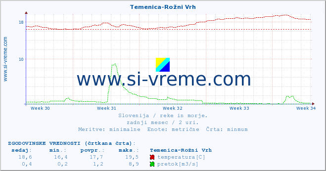 POVPREČJE :: Temenica-Rožni Vrh :: temperatura | pretok | višina :: zadnji mesec / 2 uri.