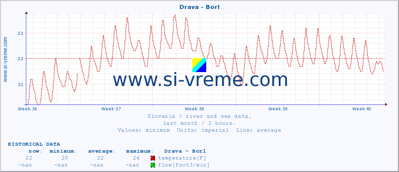  :: Drava - Borl :: temperature | flow | height :: last month / 2 hours.