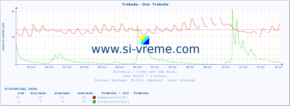  :: Trebuša - Dol. Trebuša :: temperature | flow | height :: last month / 2 hours.