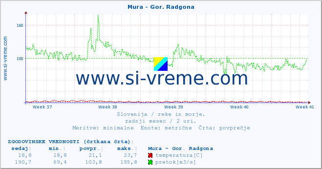 POVPREČJE :: Mura - Gor. Radgona :: temperatura | pretok | višina :: zadnji mesec / 2 uri.