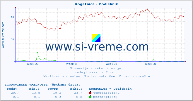 POVPREČJE :: Rogatnica - Podlehnik :: temperatura | pretok | višina :: zadnji mesec / 2 uri.