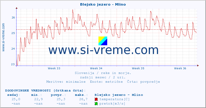 POVPREČJE :: Blejsko jezero - Mlino :: temperatura | pretok | višina :: zadnji mesec / 2 uri.