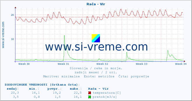 POVPREČJE :: Rača - Vir :: temperatura | pretok | višina :: zadnji mesec / 2 uri.