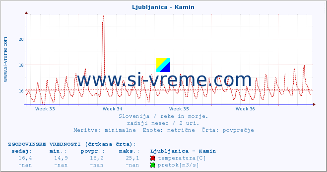 POVPREČJE :: Ljubljanica - Kamin :: temperatura | pretok | višina :: zadnji mesec / 2 uri.