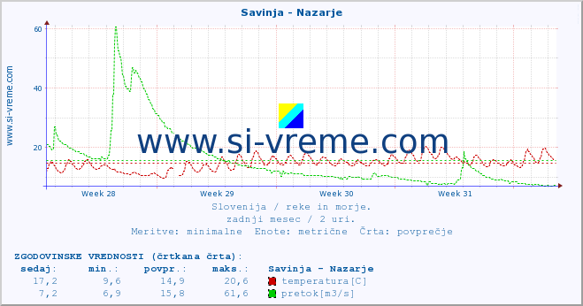 POVPREČJE :: Savinja - Nazarje :: temperatura | pretok | višina :: zadnji mesec / 2 uri.