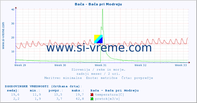 POVPREČJE :: Bača - Bača pri Modreju :: temperatura | pretok | višina :: zadnji mesec / 2 uri.