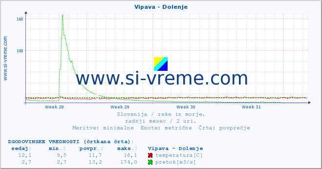 POVPREČJE :: Vipava - Dolenje :: temperatura | pretok | višina :: zadnji mesec / 2 uri.