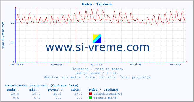 POVPREČJE :: Reka - Trpčane :: temperatura | pretok | višina :: zadnji mesec / 2 uri.