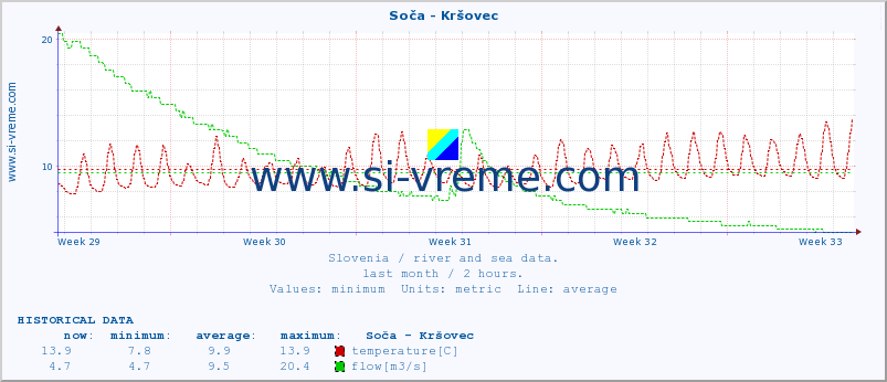  :: Soča - Kršovec :: temperature | flow | height :: last month / 2 hours.