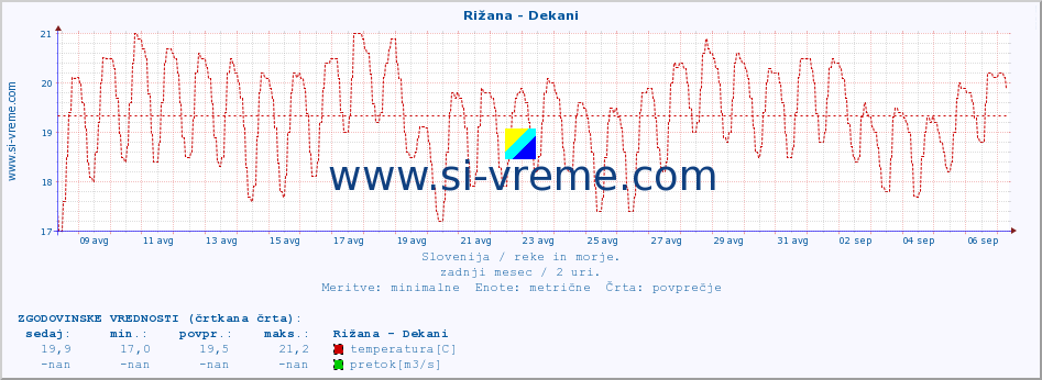 POVPREČJE :: Rižana - Dekani :: temperatura | pretok | višina :: zadnji mesec / 2 uri.