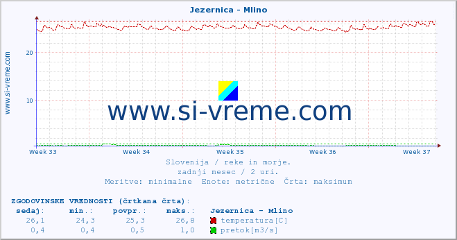 POVPREČJE :: Jezernica - Mlino :: temperatura | pretok | višina :: zadnji mesec / 2 uri.