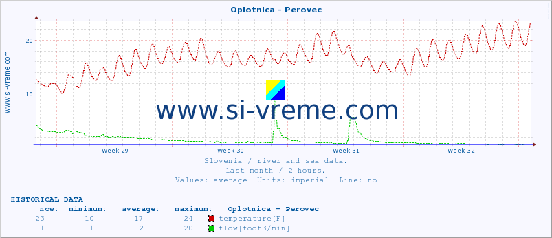  :: Oplotnica - Perovec :: temperature | flow | height :: last month / 2 hours.