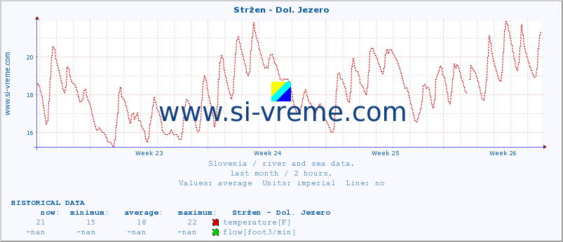  :: Stržen - Dol. Jezero :: temperature | flow | height :: last month / 2 hours.