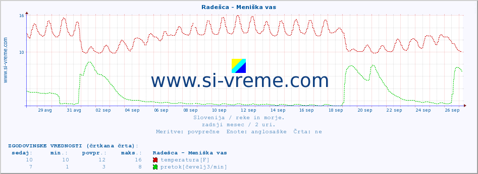 POVPREČJE :: Radešca - Meniška vas :: temperatura | pretok | višina :: zadnji mesec / 2 uri.