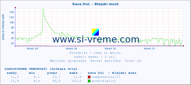 POVPREČJE :: Sava Dol. - Blejski most :: temperatura | pretok | višina :: zadnji mesec / 2 uri.