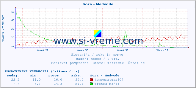 POVPREČJE :: Sora - Medvode :: temperatura | pretok | višina :: zadnji mesec / 2 uri.