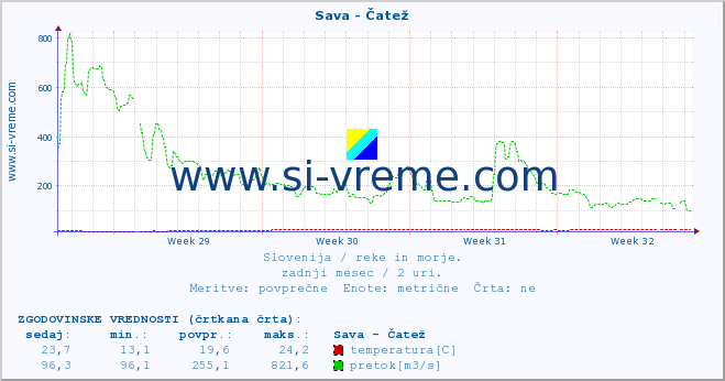 POVPREČJE :: Sava - Čatež :: temperatura | pretok | višina :: zadnji mesec / 2 uri.