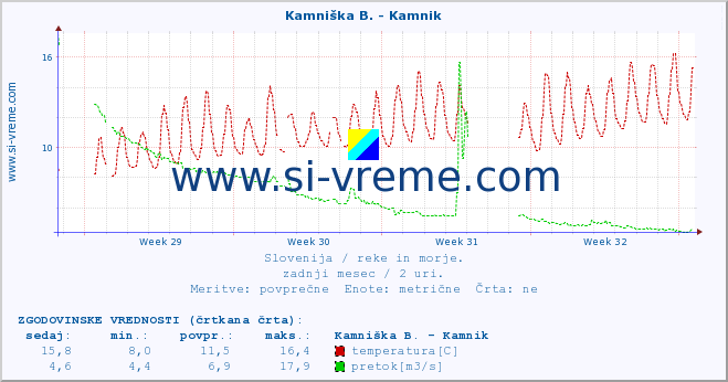 POVPREČJE :: Kamniška B. - Kamnik :: temperatura | pretok | višina :: zadnji mesec / 2 uri.