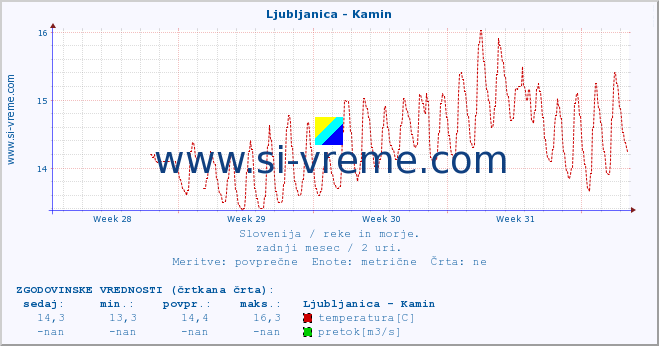 POVPREČJE :: Ljubljanica - Kamin :: temperatura | pretok | višina :: zadnji mesec / 2 uri.