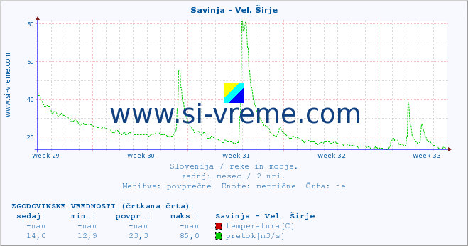 POVPREČJE :: Savinja - Vel. Širje :: temperatura | pretok | višina :: zadnji mesec / 2 uri.