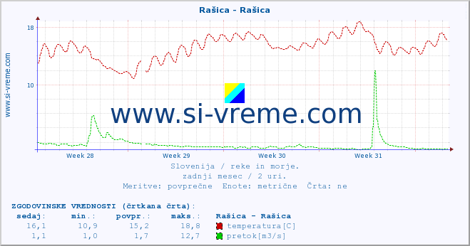 POVPREČJE :: Rašica - Rašica :: temperatura | pretok | višina :: zadnji mesec / 2 uri.