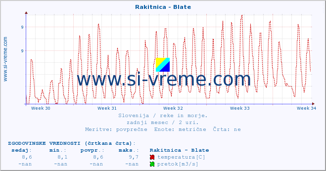 POVPREČJE :: Rakitnica - Blate :: temperatura | pretok | višina :: zadnji mesec / 2 uri.