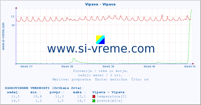 POVPREČJE :: Vipava - Vipava :: temperatura | pretok | višina :: zadnji mesec / 2 uri.