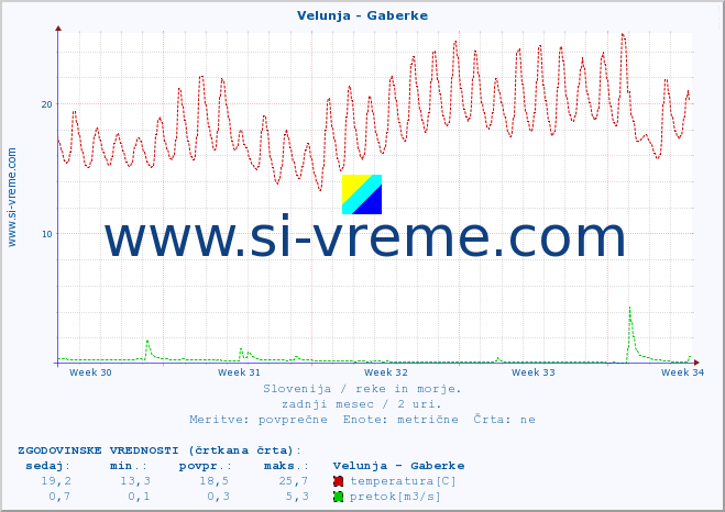 POVPREČJE :: Velunja - Gaberke :: temperatura | pretok | višina :: zadnji mesec / 2 uri.