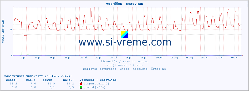 POVPREČJE :: Vogršček - Bezovljak :: temperatura | pretok | višina :: zadnji mesec / 2 uri.