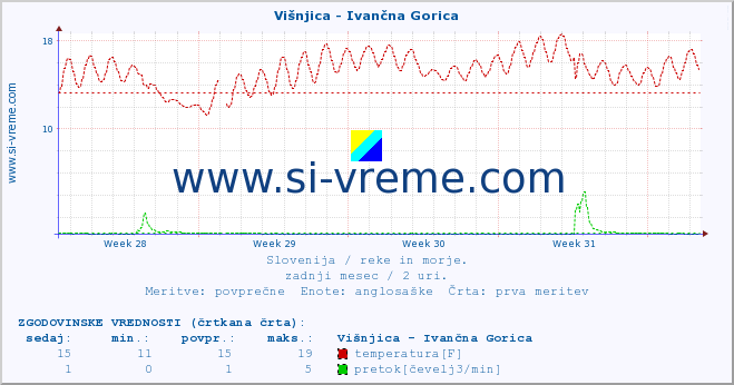 POVPREČJE :: Višnjica - Ivančna Gorica :: temperatura | pretok | višina :: zadnji mesec / 2 uri.