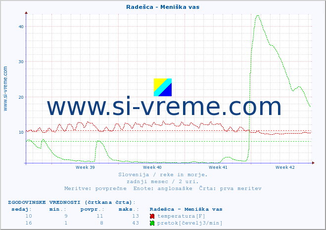 POVPREČJE :: Radešca - Meniška vas :: temperatura | pretok | višina :: zadnji mesec / 2 uri.