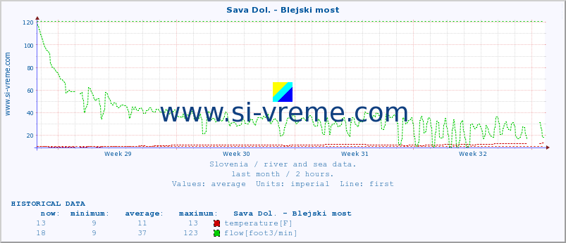  :: Sava Dol. - Blejski most :: temperature | flow | height :: last month / 2 hours.