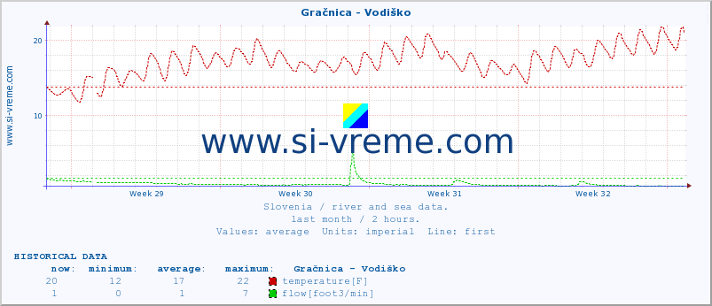  :: Gračnica - Vodiško :: temperature | flow | height :: last month / 2 hours.