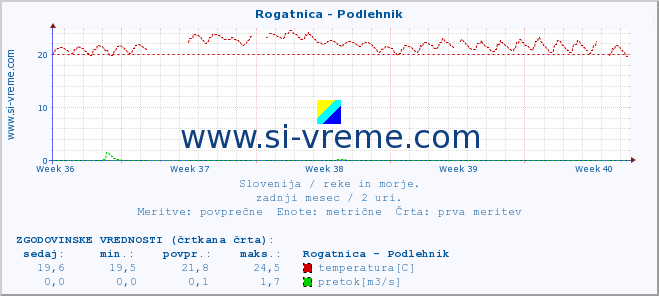 POVPREČJE :: Rogatnica - Podlehnik :: temperatura | pretok | višina :: zadnji mesec / 2 uri.