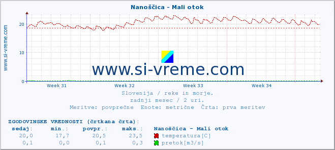 POVPREČJE :: Nanoščica - Mali otok :: temperatura | pretok | višina :: zadnji mesec / 2 uri.