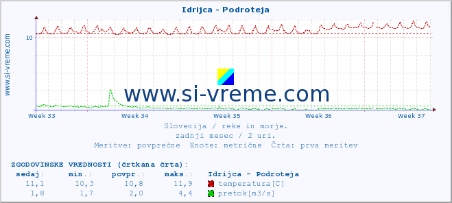 POVPREČJE :: Idrijca - Podroteja :: temperatura | pretok | višina :: zadnji mesec / 2 uri.